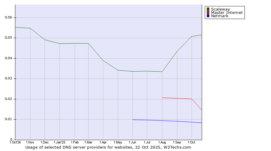 Historical trends in the usage of Scaleway vs. Master Internet vs. Netmark
