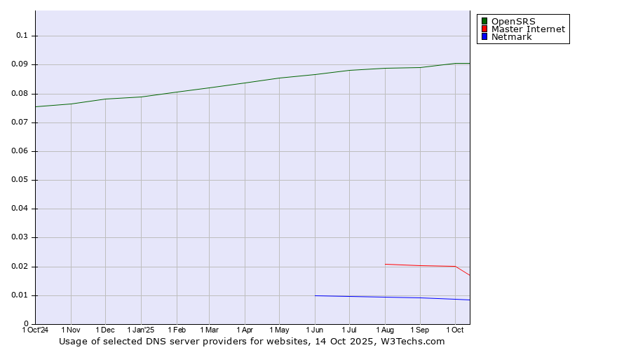Historical trends in the usage of OpenSRS vs. Master Internet vs. Netmark