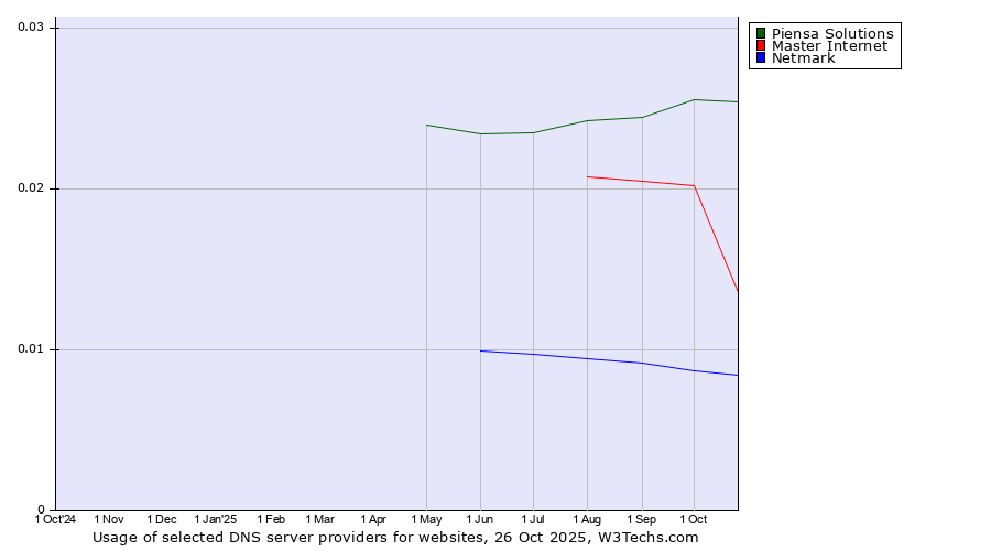 Historical trends in the usage of Piensa Solutions vs. Master Internet vs. Netmark