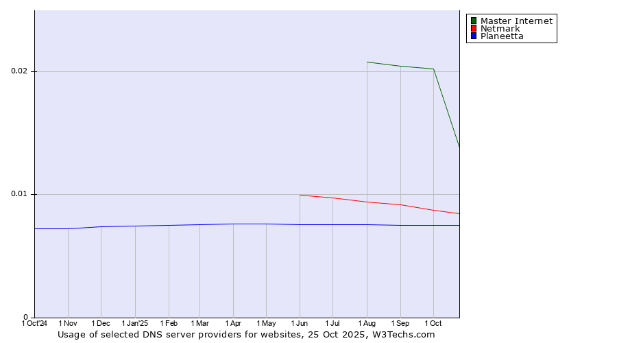 Historical trends in the usage of Master Internet vs. Netmark vs. Planeetta