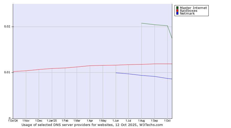 Historical trends in the usage of Master Internet vs. Raidboxes vs. Netmark