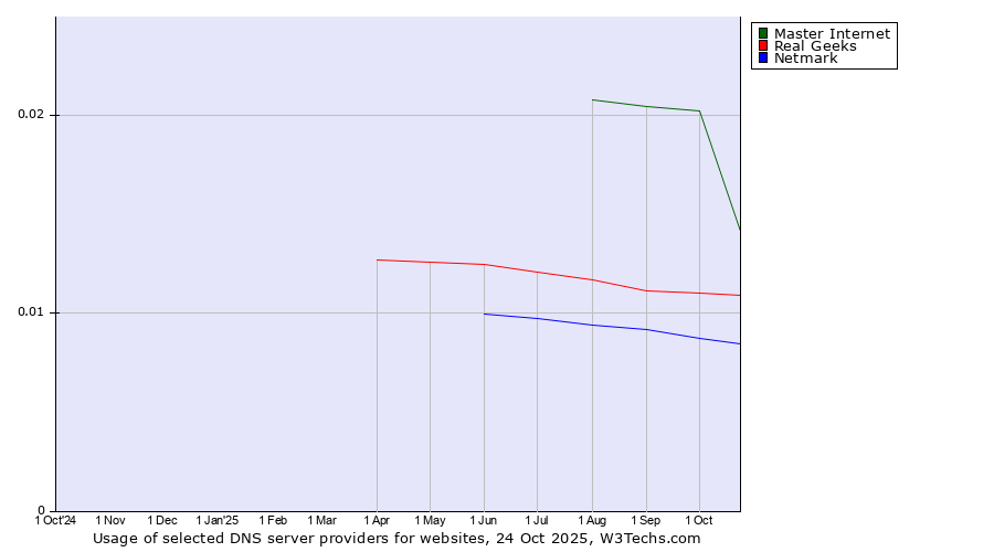 Historical trends in the usage of Master Internet vs. Real Geeks vs. Netmark