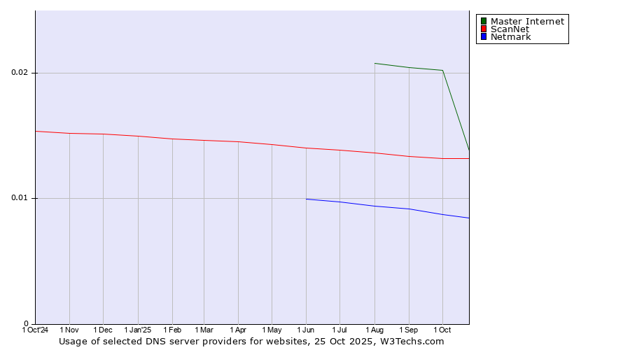 Historical trends in the usage of Master Internet vs. ScanNet vs. Netmark