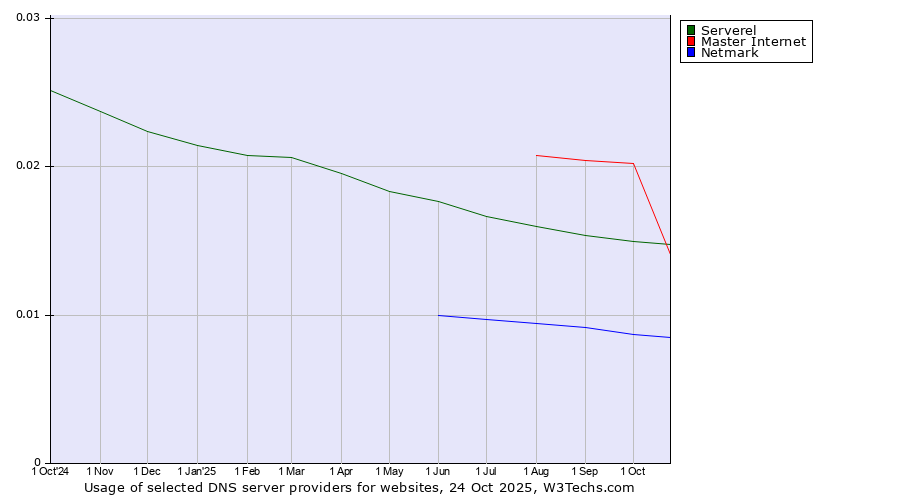 Historical trends in the usage of Master Internet vs. Serverel vs. Netmark
