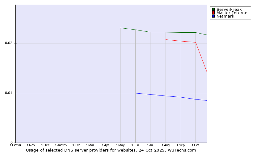 Historical trends in the usage of ServerFreak vs. Master Internet vs. Netmark