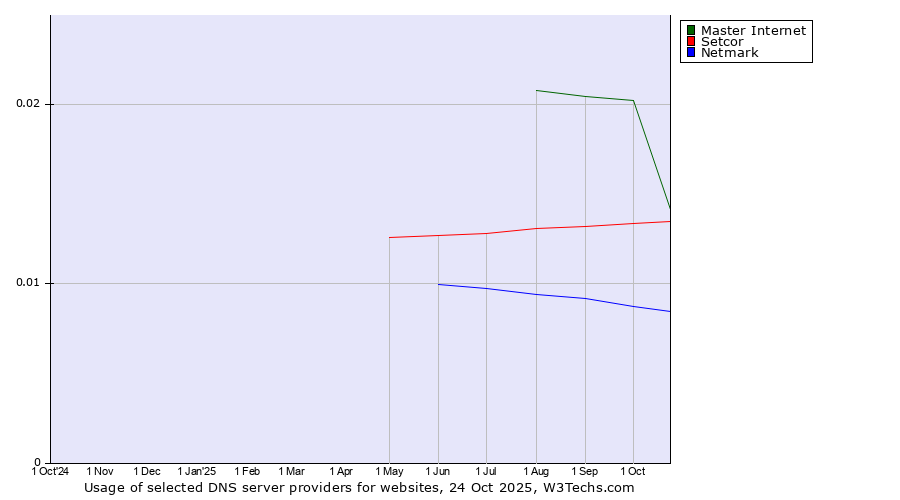 Historical trends in the usage of Master Internet vs. Setcor vs. Netmark