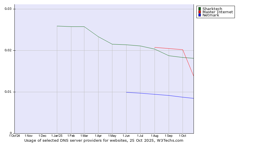 Historical trends in the usage of Master Internet vs. Sharktech vs. Netmark
