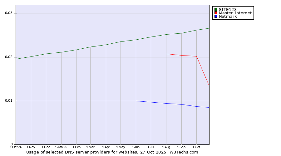Historical trends in the usage of SITE123 vs. Master Internet vs. Netmark