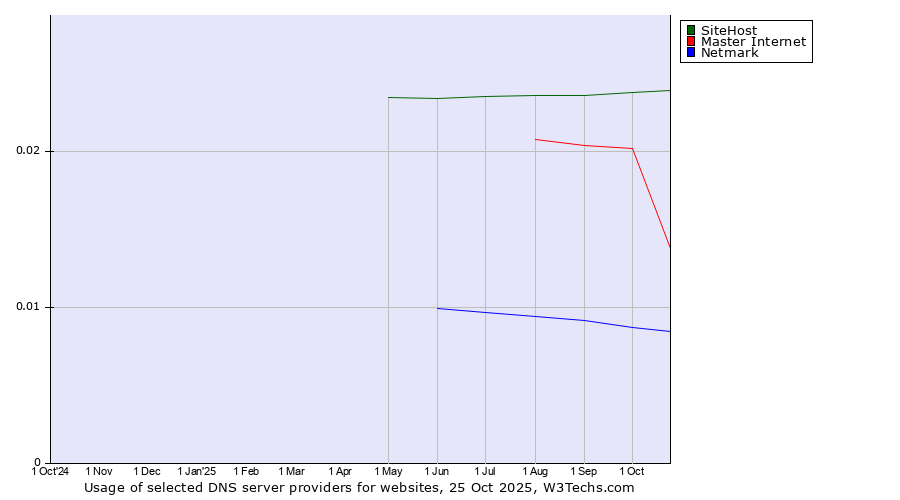 Historical trends in the usage of SiteHost vs. Master Internet vs. Netmark