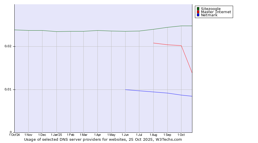 Historical trends in the usage of Sitezoogle vs. Master Internet vs. Netmark