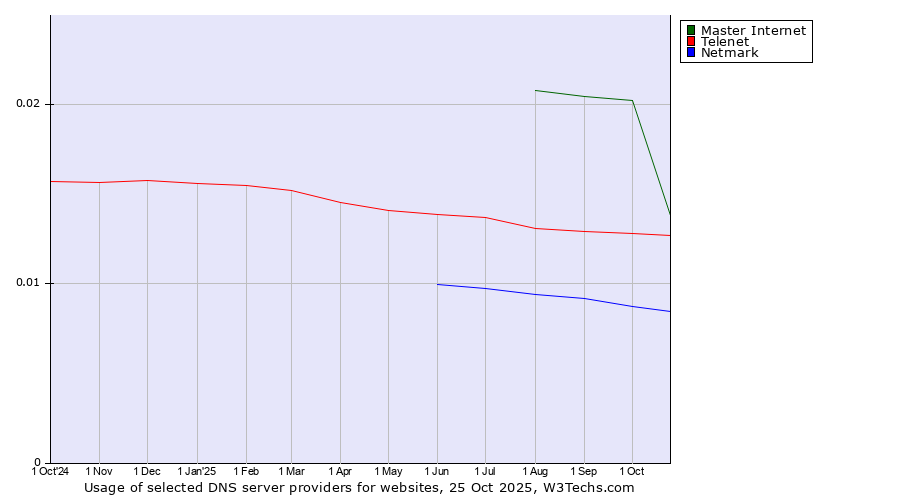Historical trends in the usage of Master Internet vs. Telenet vs. Netmark