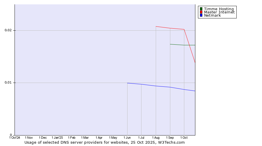 Historical trends in the usage of Master Internet vs. Timme Hosting vs. Netmark