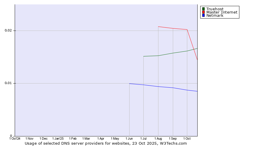 Historical trends in the usage of Master Internet vs. Truehost vs. Netmark