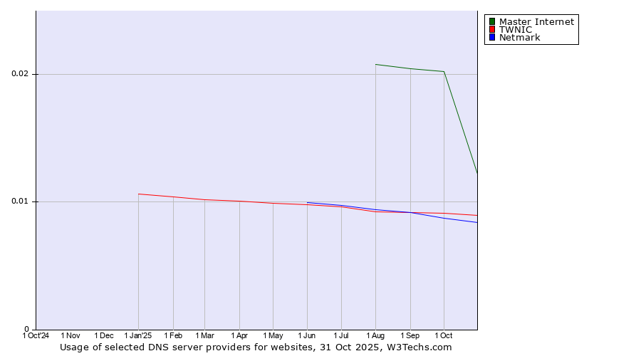 Historical trends in the usage of Master Internet vs. TWNIC vs. Netmark