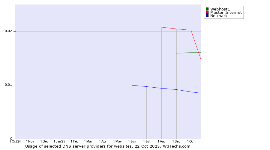 Historical trends in the usage of Master Internet vs. Webhost1 vs. Netmark