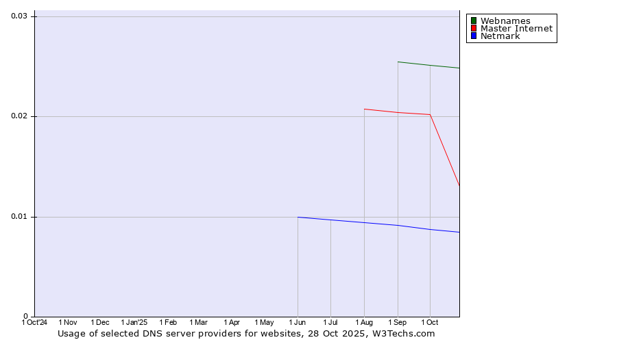 Historical trends in the usage of Webnames vs. Master Internet vs. Netmark