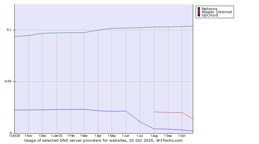 Historical trends in the usage of Netsons vs. Master Internet vs. UpCloud
