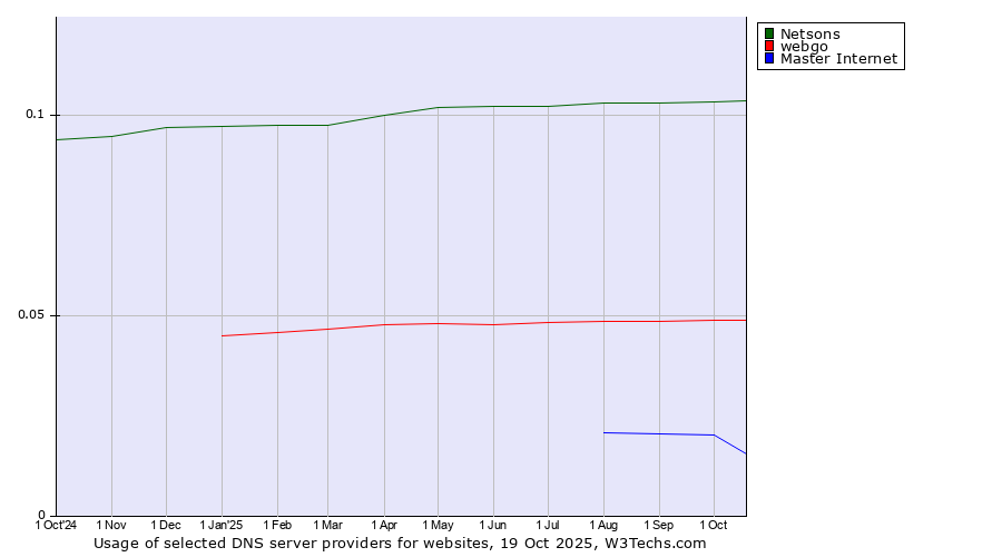 Historical trends in the usage of Netsons vs. webgo vs. Master Internet