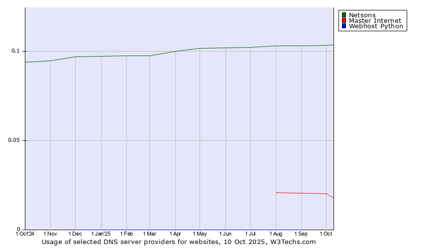 Historical trends in the usage of Netsons vs. Master Internet vs. Webhost Python