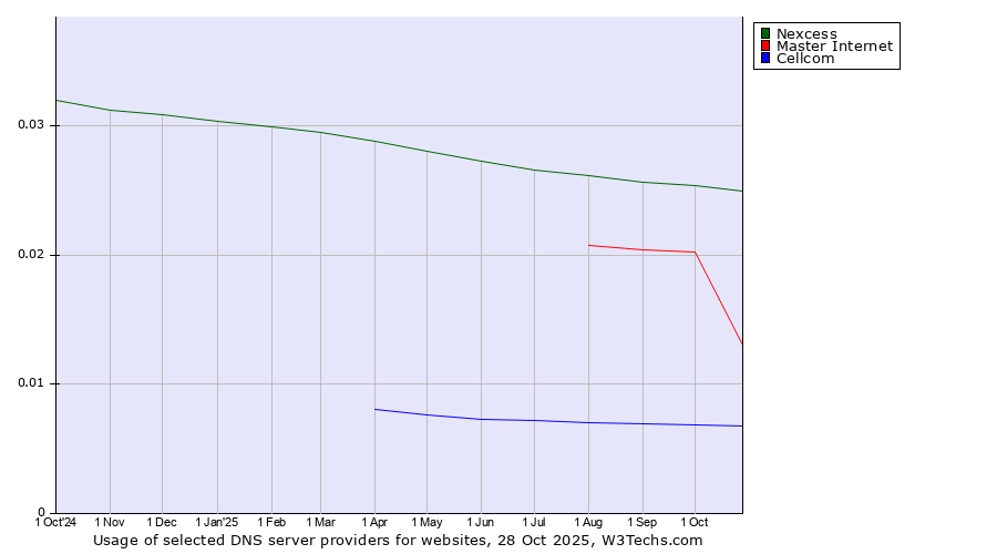 Historical trends in the usage of Nexcess vs. Master Internet vs. Cellcom