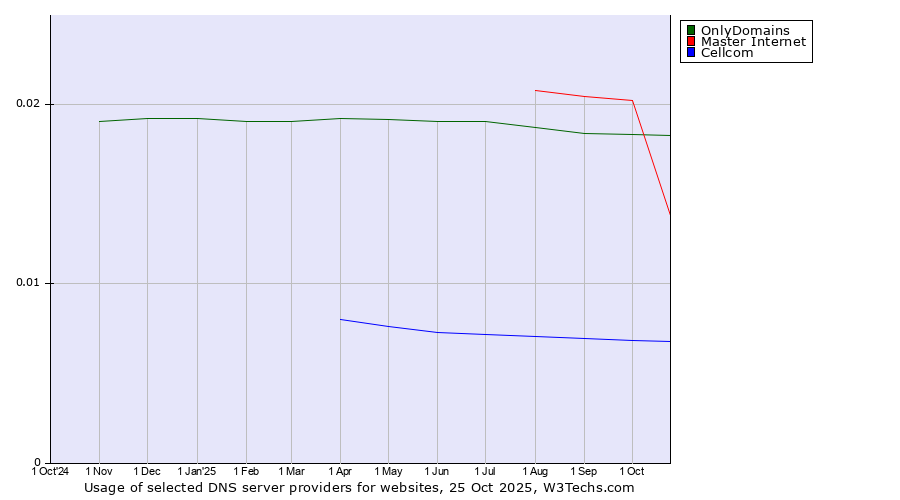 Historical trends in the usage of OnlyDomains vs. Master Internet vs. Cellcom