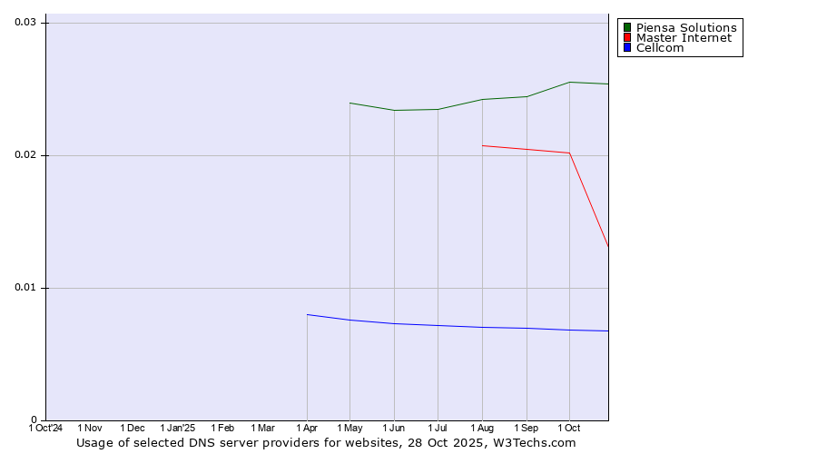 Historical trends in the usage of Piensa Solutions vs. Master Internet vs. Cellcom