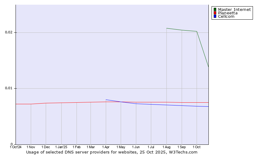 Historical trends in the usage of Master Internet vs. Planeetta vs. Cellcom