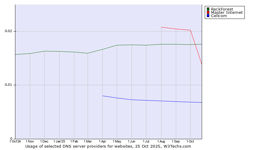 Historical trends in the usage of Master Internet vs. RackForest vs. Cellcom