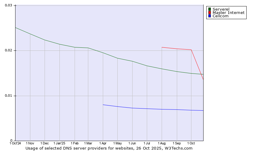 Historical trends in the usage of Master Internet vs. Serverel vs. Cellcom