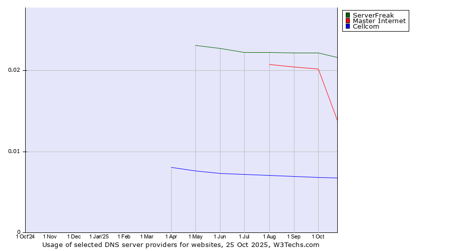 Historical trends in the usage of ServerFreak vs. Master Internet vs. Cellcom