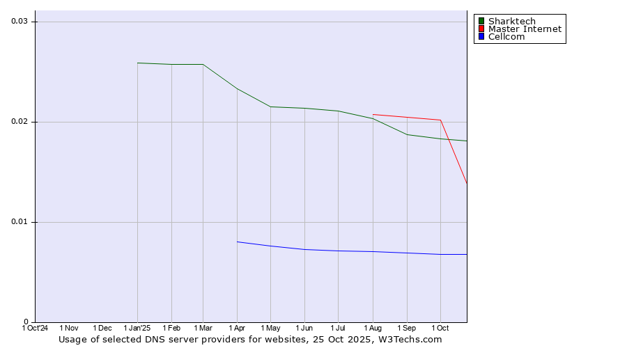 Historical trends in the usage of Master Internet vs. Sharktech vs. Cellcom