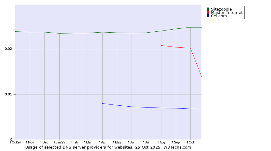 Historical trends in the usage of Sitezoogle vs. Master Internet vs. Cellcom