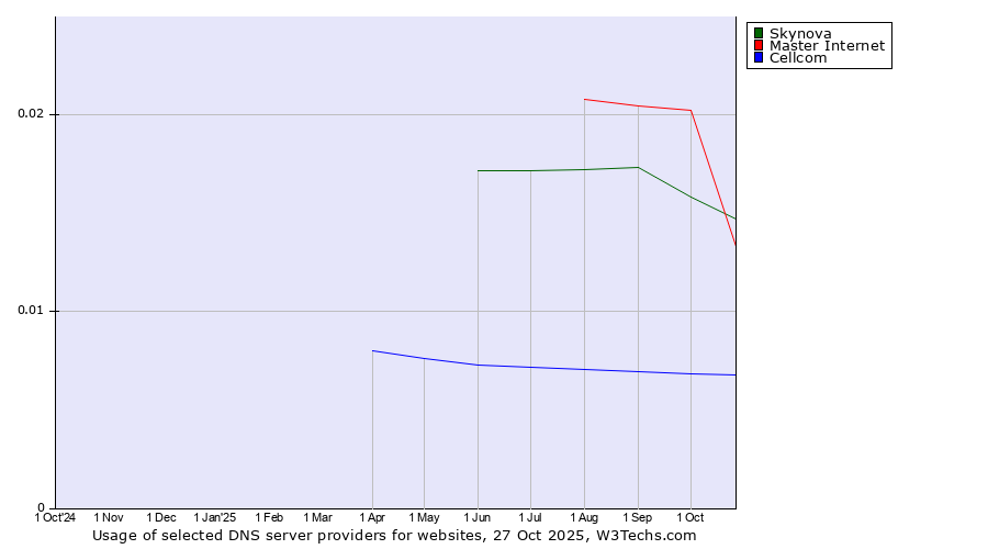Historical trends in the usage of Master Internet vs. Skynova vs. Cellcom