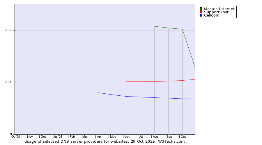 Historical trends in the usage of Master Internet vs. SupportHost vs. Cellcom