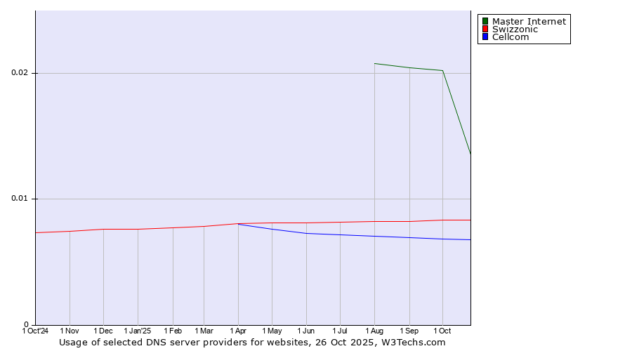 Historical trends in the usage of Master Internet vs. Swizzonic vs. Cellcom