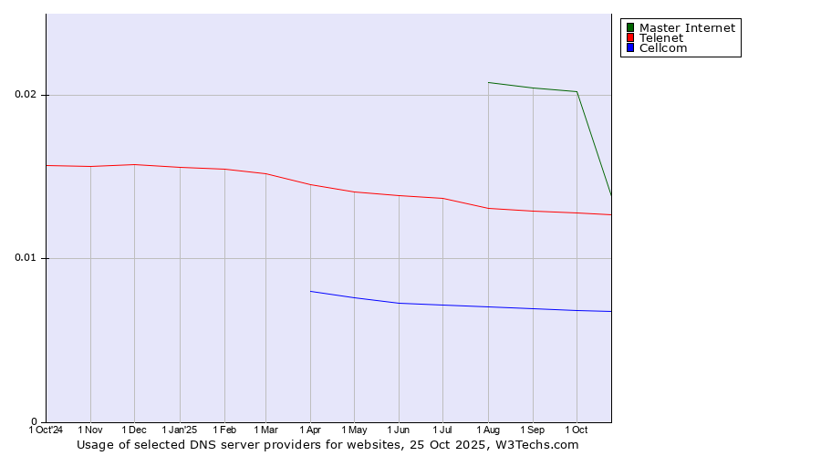 Historical trends in the usage of Master Internet vs. Telenet vs. Cellcom