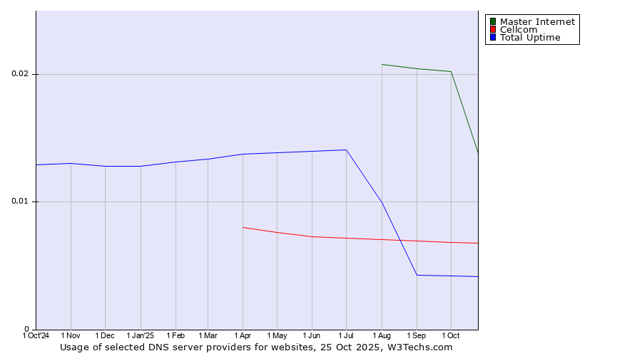Historical trends in the usage of Master Internet vs. Cellcom vs. Total Uptime