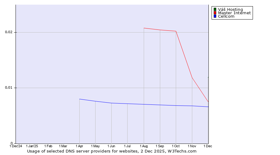 Historical trends in the usage of Váš Hosting vs. Master Internet vs. Cellcom