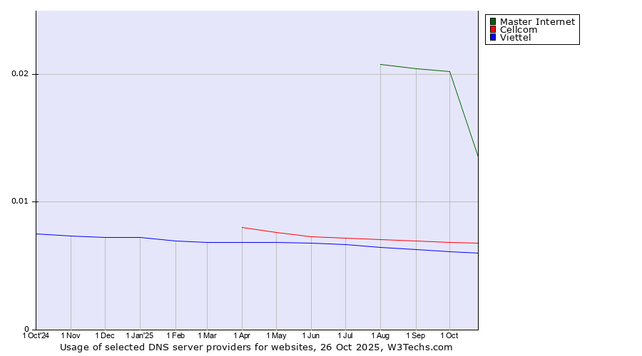 Historical trends in the usage of Master Internet vs. Cellcom vs. Viettel