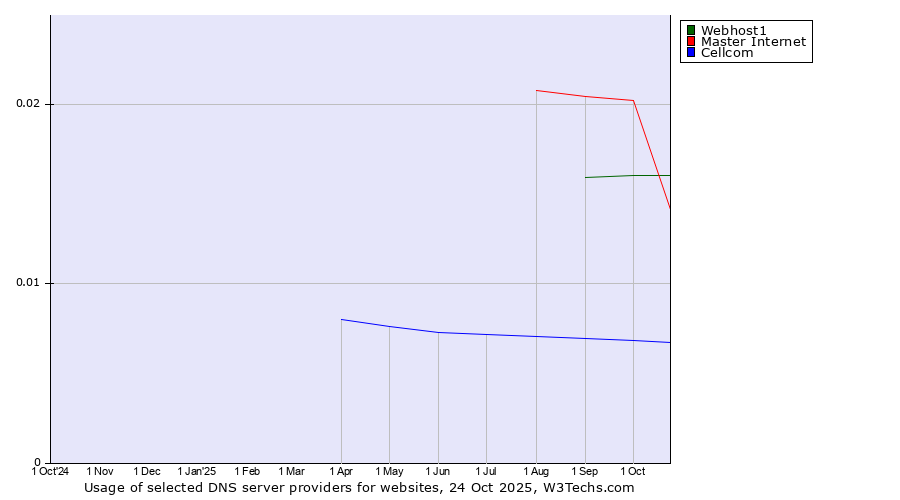 Historical trends in the usage of Master Internet vs. Webhost1 vs. Cellcom