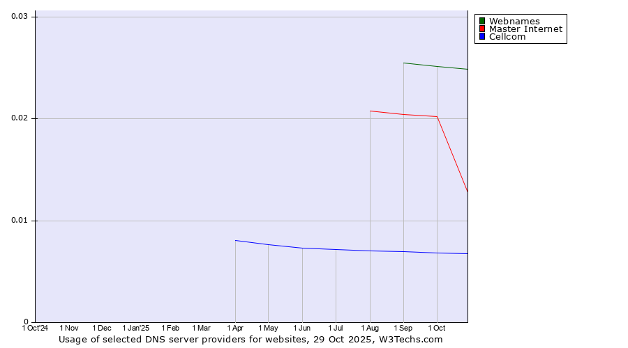 Historical trends in the usage of Webnames vs. Master Internet vs. Cellcom