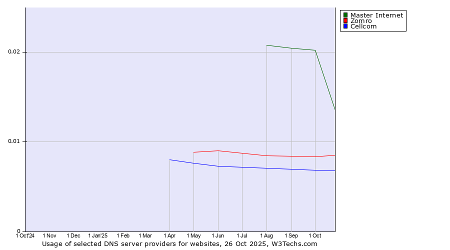 Historical trends in the usage of Master Internet vs. Zomro vs. Cellcom