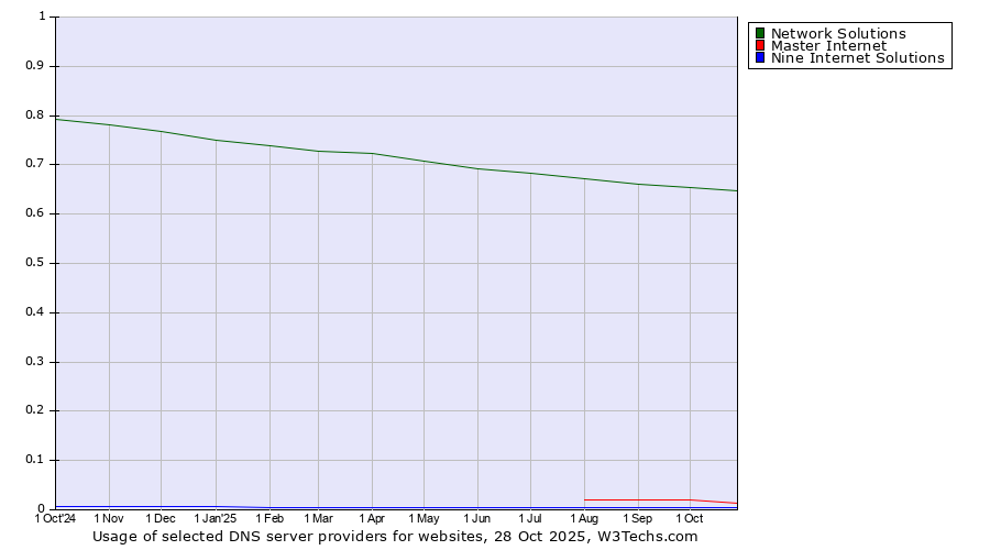 Historical trends in the usage of Network Solutions vs. Master Internet vs. Nine Internet Solutions
