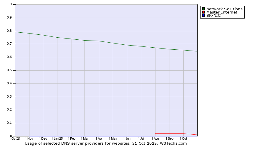 Historical trends in the usage of Network Solutions vs. Master Internet vs. SK-NIC