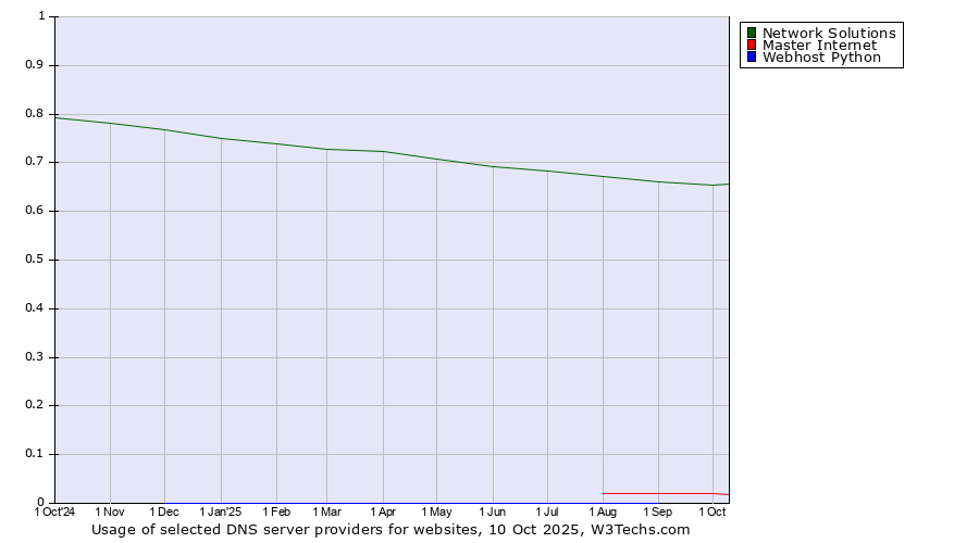 Historical trends in the usage of Network Solutions vs. Master Internet vs. Webhost Python