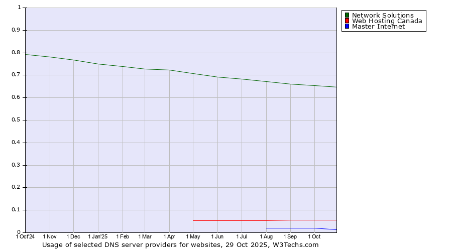 Historical trends in the usage of Network Solutions vs. Web Hosting Canada vs. Master Internet