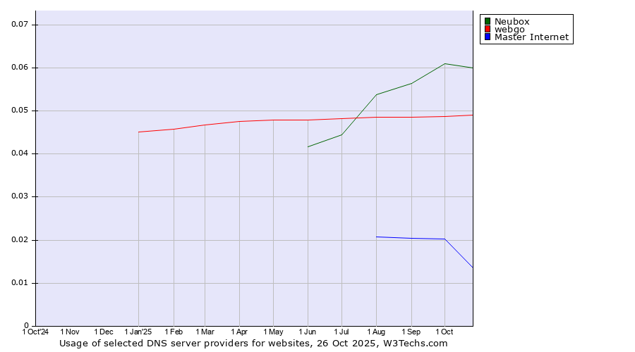 Historical trends in the usage of Neubox vs. webgo vs. Master Internet