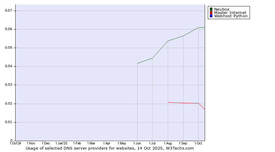 Historical trends in the usage of Neubox vs. Master Internet vs. Webhost Python