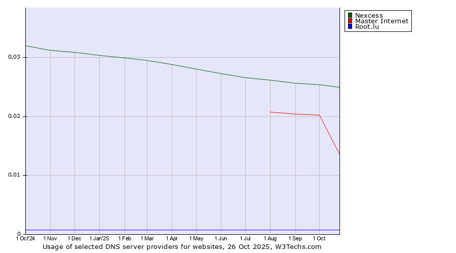 Historical trends in the usage of Nexcess vs. Master Internet vs. Root.lu