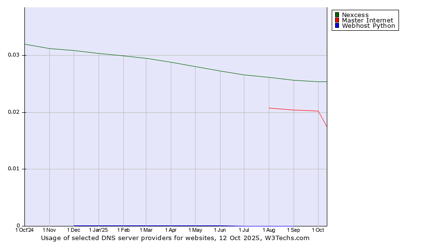 Historical trends in the usage of Nexcess vs. Master Internet vs. Webhost Python